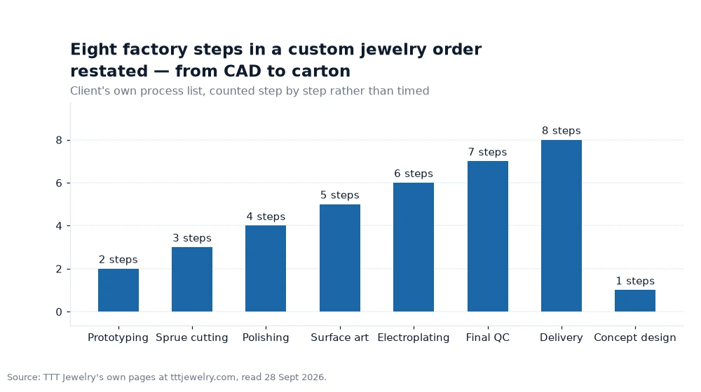 Bar chart: Eight factory steps in a custom jewelry order restated — from CAD to carton
